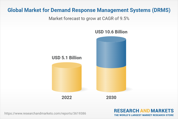 Global Market for Demand Response Management Systems (DRMS)