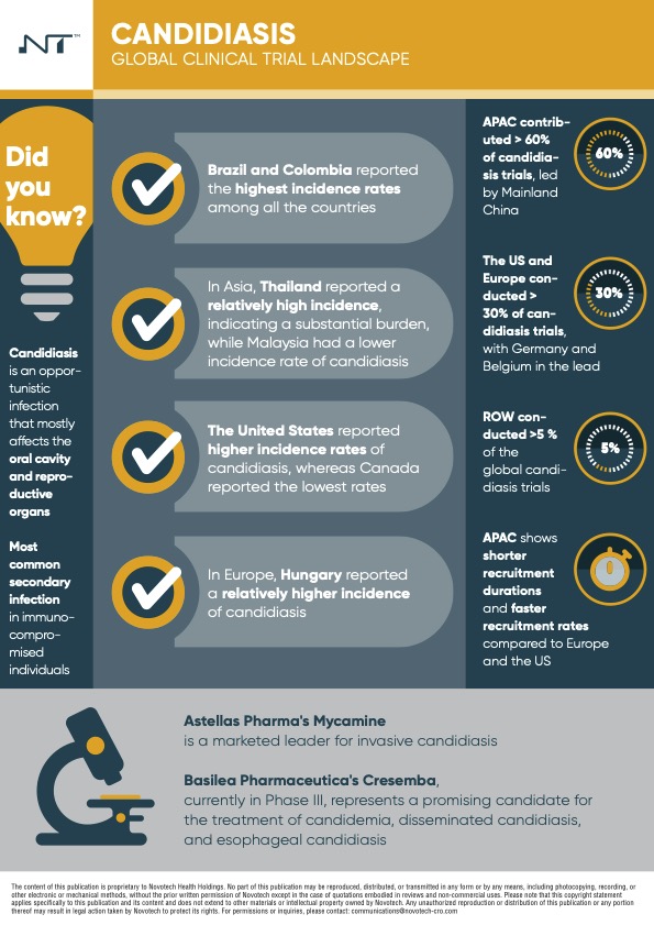 CANDIDIASIS GLOBAL CLINICAL TRIAL LANDSCAPE INFOGRAPHIC