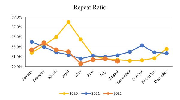 August 2022_Repeat Ratio