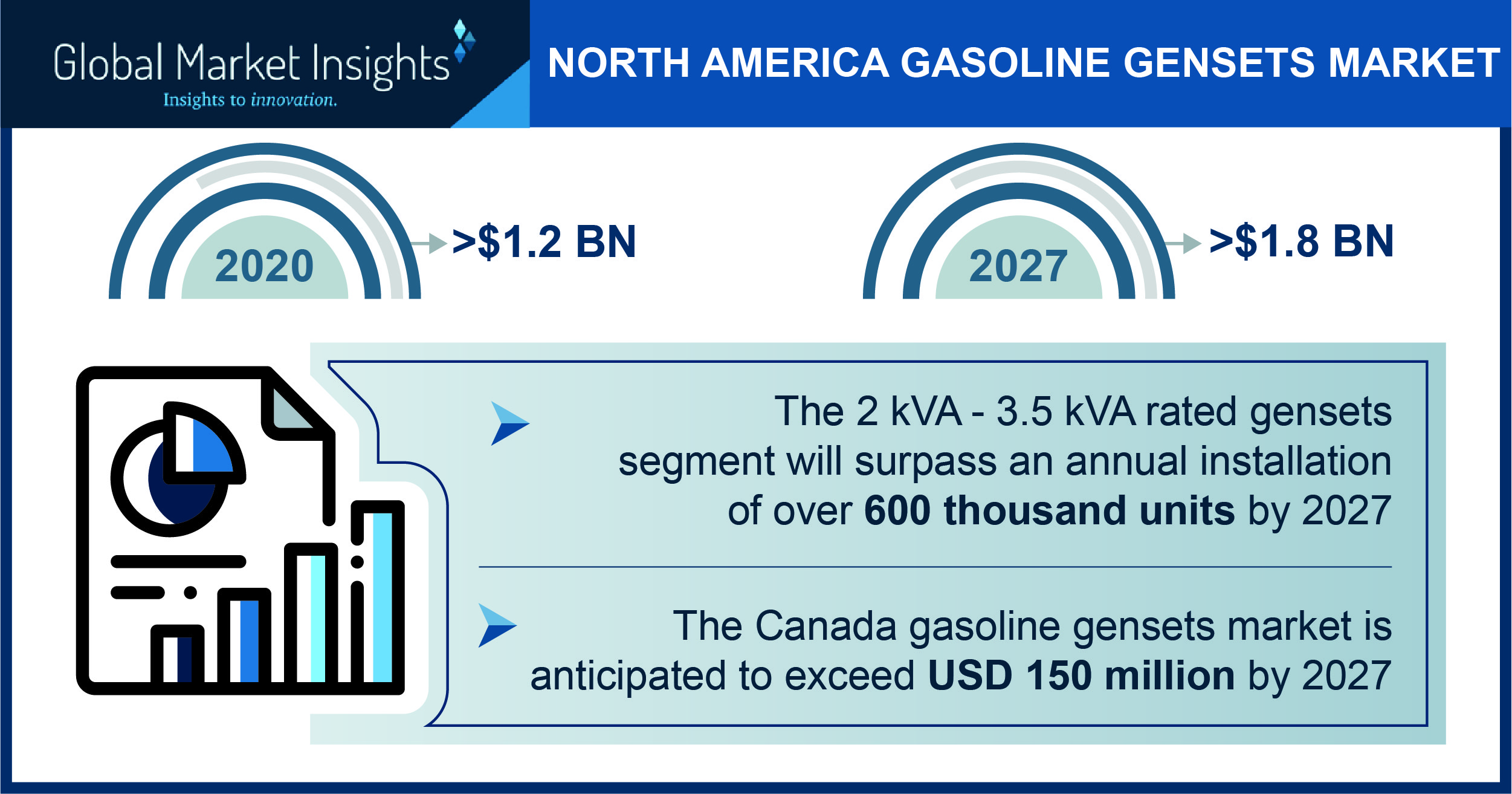 North America Gasoline Gensets Industry Forecasts 2021-2027