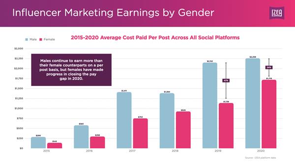 IZEA Influencer Marketing Earnings by Gender