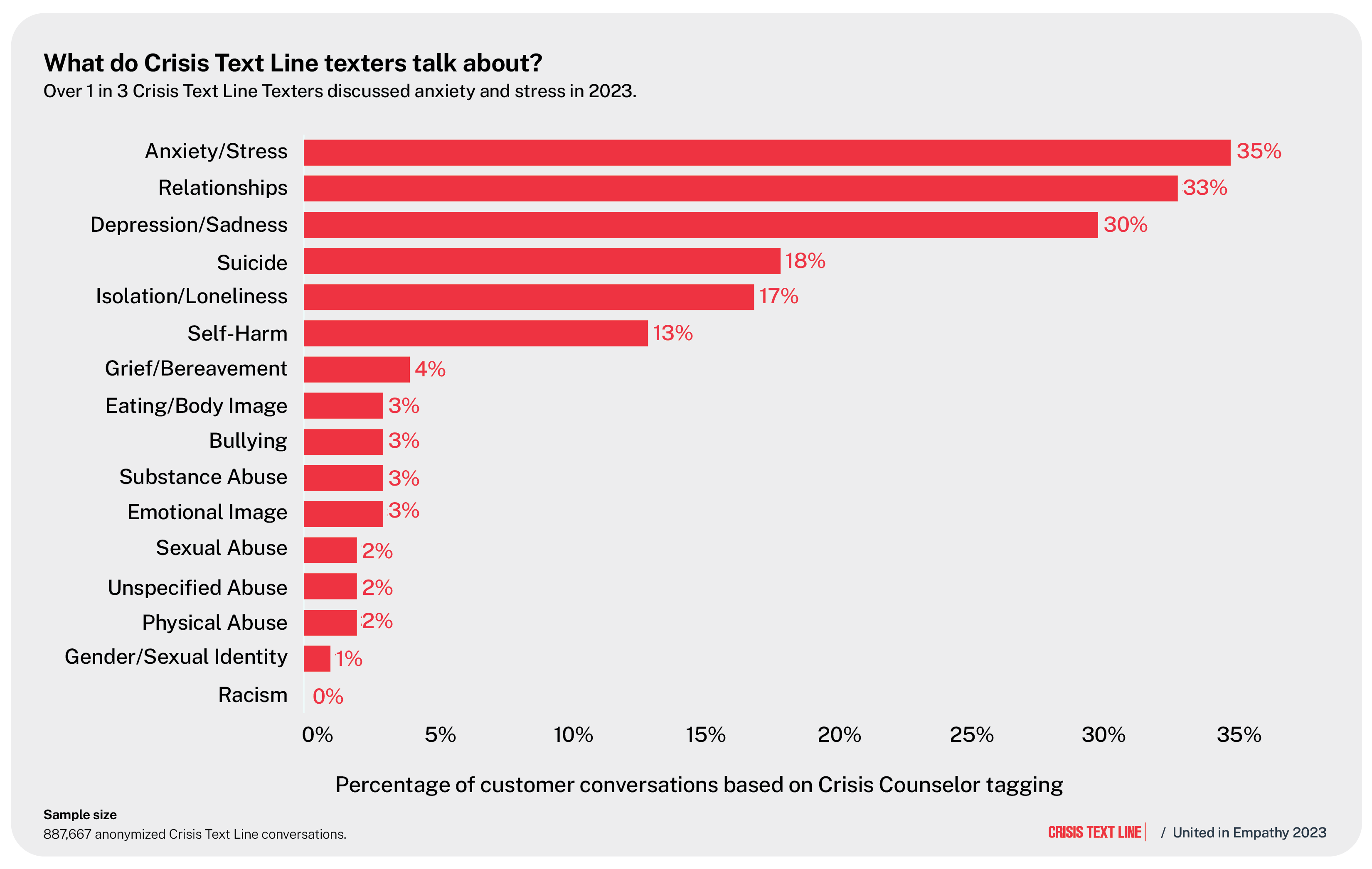 What do Crisis Text Line texters talk about?