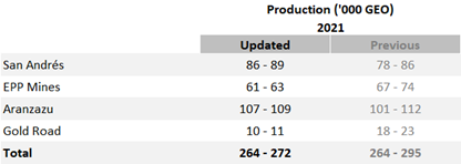 Updated gold equivalent production, cash cost per ounce of gold equivalent produced, Capex guidance for 2021 and a comparison to previous guidance 