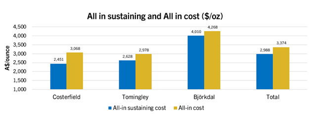 All in sustaining and All in cost ($/oz)