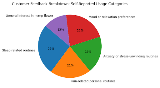 THCA Flower Stats 2026: Exhale Wellness Reports Sales Volume and Buyer Usage Trends Across 10 THCA Flower Strains