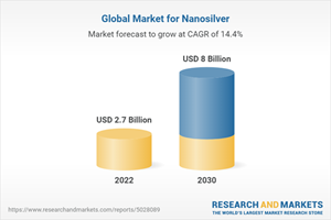 Global Market for Nanosilver