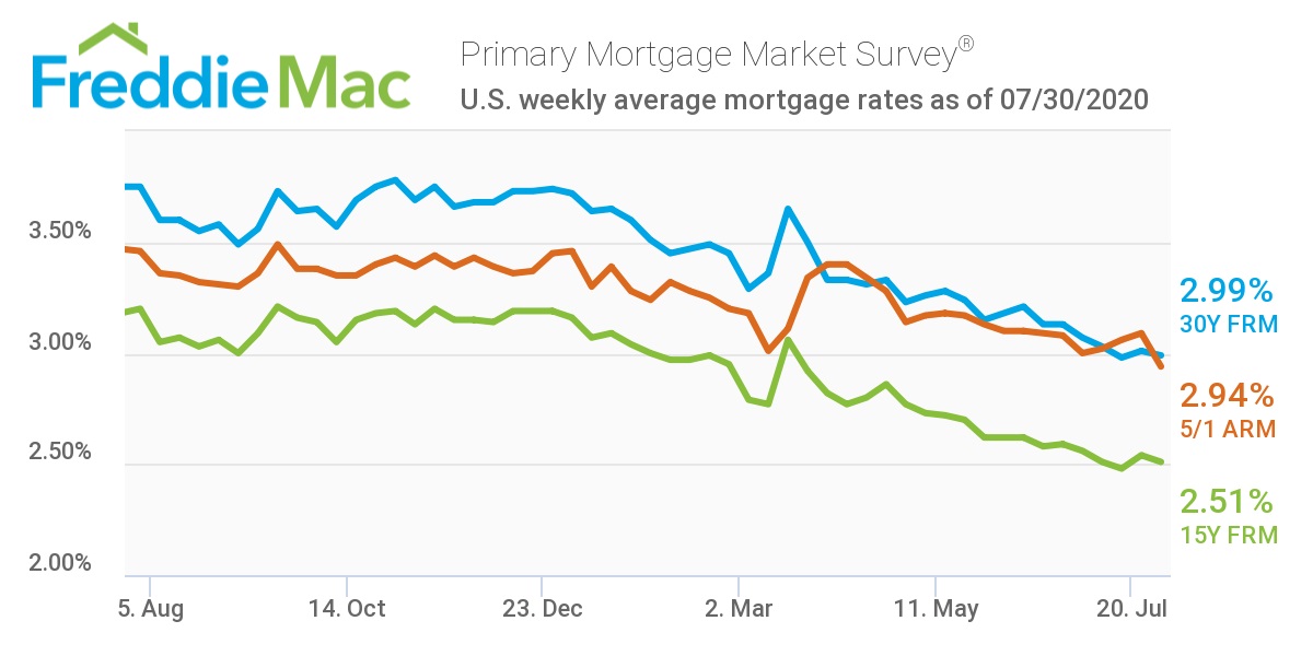 PMMS 07 30 2020 Chart