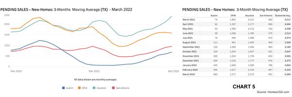 Chart 5: Texas Pending New Home Sales – March 2022