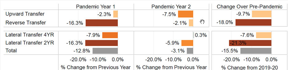 COVID-19 Transfer Report Provides Insight into First Two Years of the Pandemic