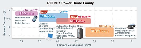 ROHM's Power Diode Family