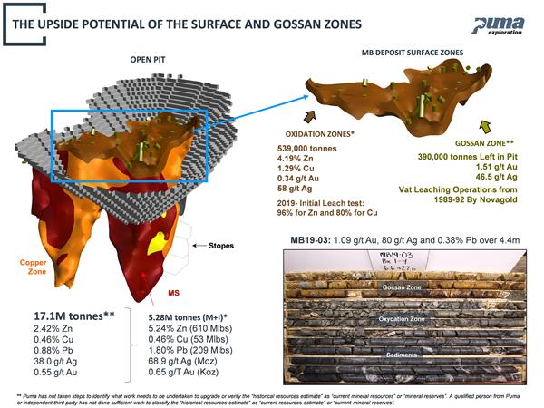 Upside Potential of the Surface Zones at Murray Brook