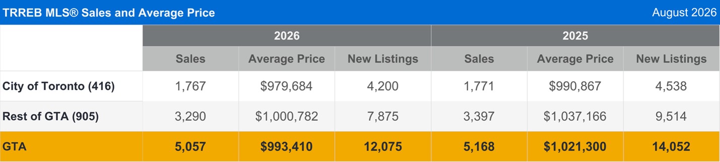 A Noticeable Dip in GTA Home Sales and Listings, Pointing to Renewed Price Growth