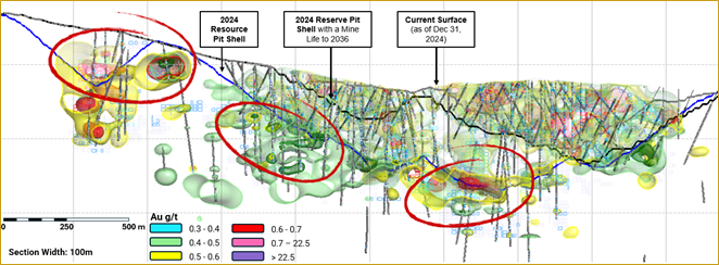 Long section view of Mount Milligan (looking northwest), showing gold and copper grade contours. Circled areas represent target areas for the 2025 infill drill program.