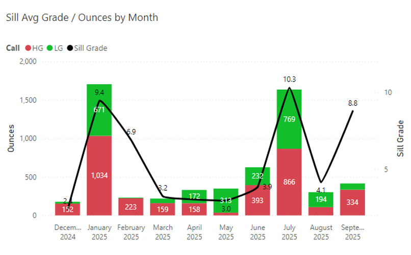 Figure 3. Sill development gold grade and ounce production at the Madsen Mine.  image
