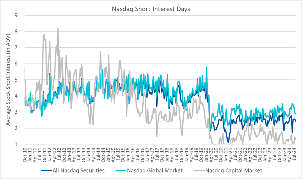 Nasdaq Short Interest Days