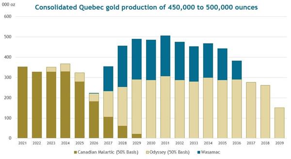 Quebec Gold Production Profile