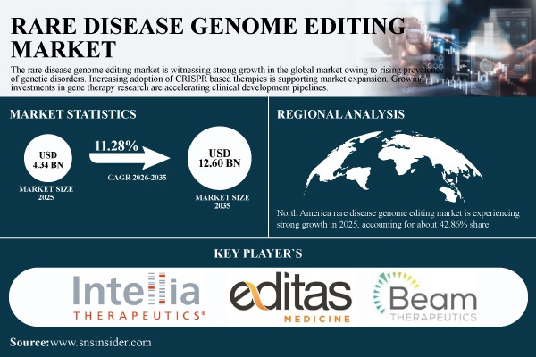 Rare Disease Genome Editing Market Size