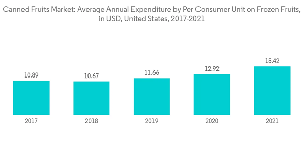 Canned Fruits Market Canned Fruits Market Average Annual Expenditure By Per Consumer Unit On Frozen Fruits In U S D U