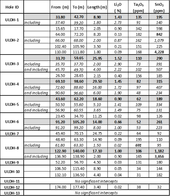 Table 2: