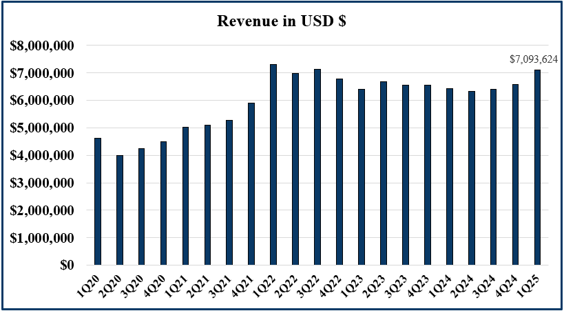 Q1 2025 revenue