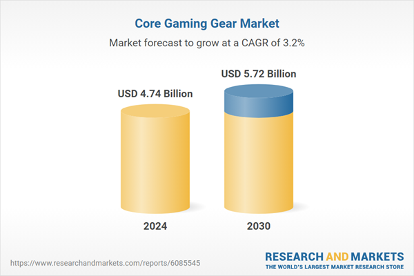 Core Gaming Gear Market Focused Insights Report 2025: Global Market to Reach $5.72 Billion by 2030 with Alienware, Corsair, HyperX, Logitech, Razer, and SteelSeries Leading