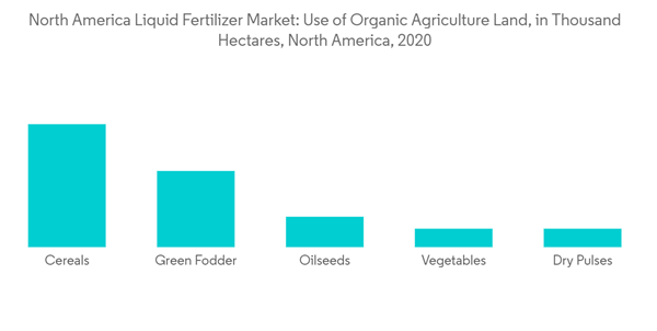 North America Liquid Fertilizers Market North America Liquid Fertilizer Market Use Of Organic Agriculture Land In Thousand Hectares North America 2020