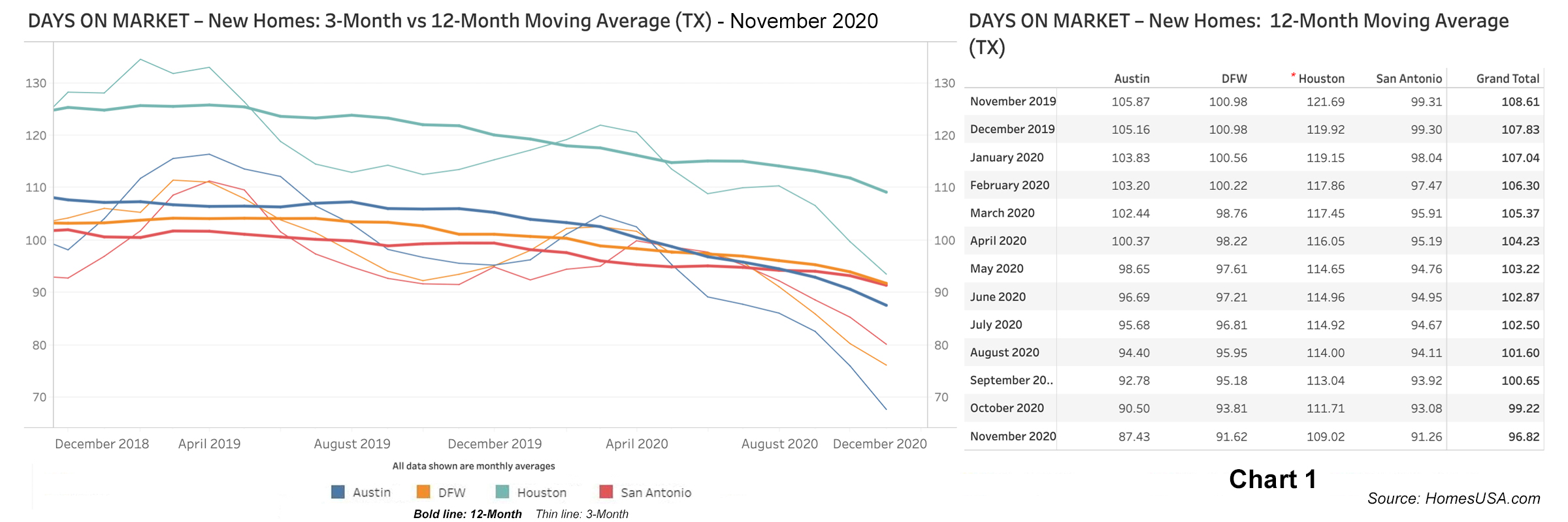 Chart 1: Texas New Homes: Days on Market - November 2020