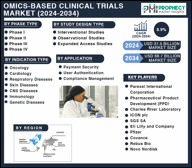 Omics-Based Clinical Trials Market Size Will Reach USD 68.7 Billion by 2034, at 8.9% CAGR: Prophecy Market Insights