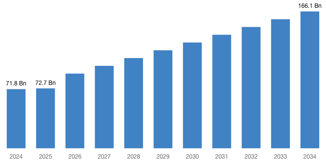 Global Bladeless Wind Turbines Market 2025 – 2034 (By Billion).png