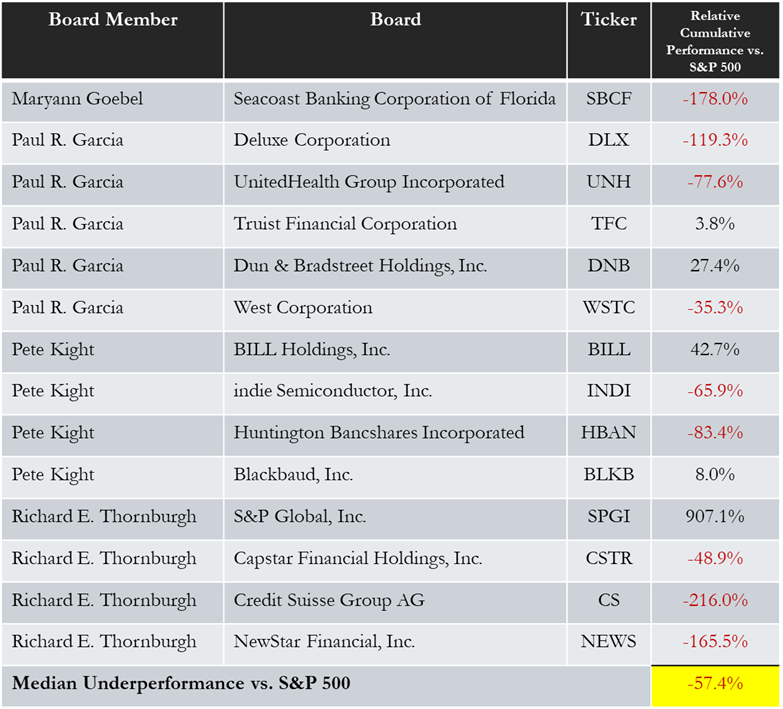 57% median cumulative underperformance for all board tenures held during past ten years