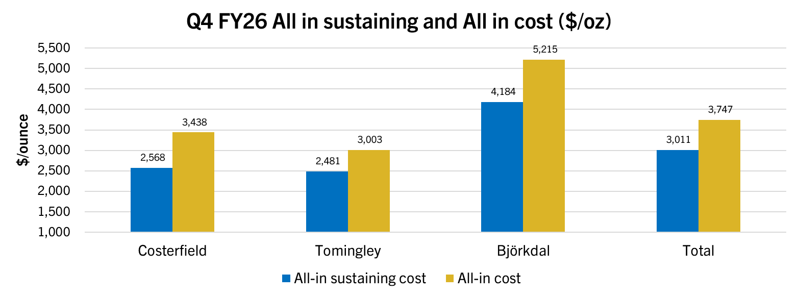 Q4 FY26 All in sustaining and All in cost ($/oz)