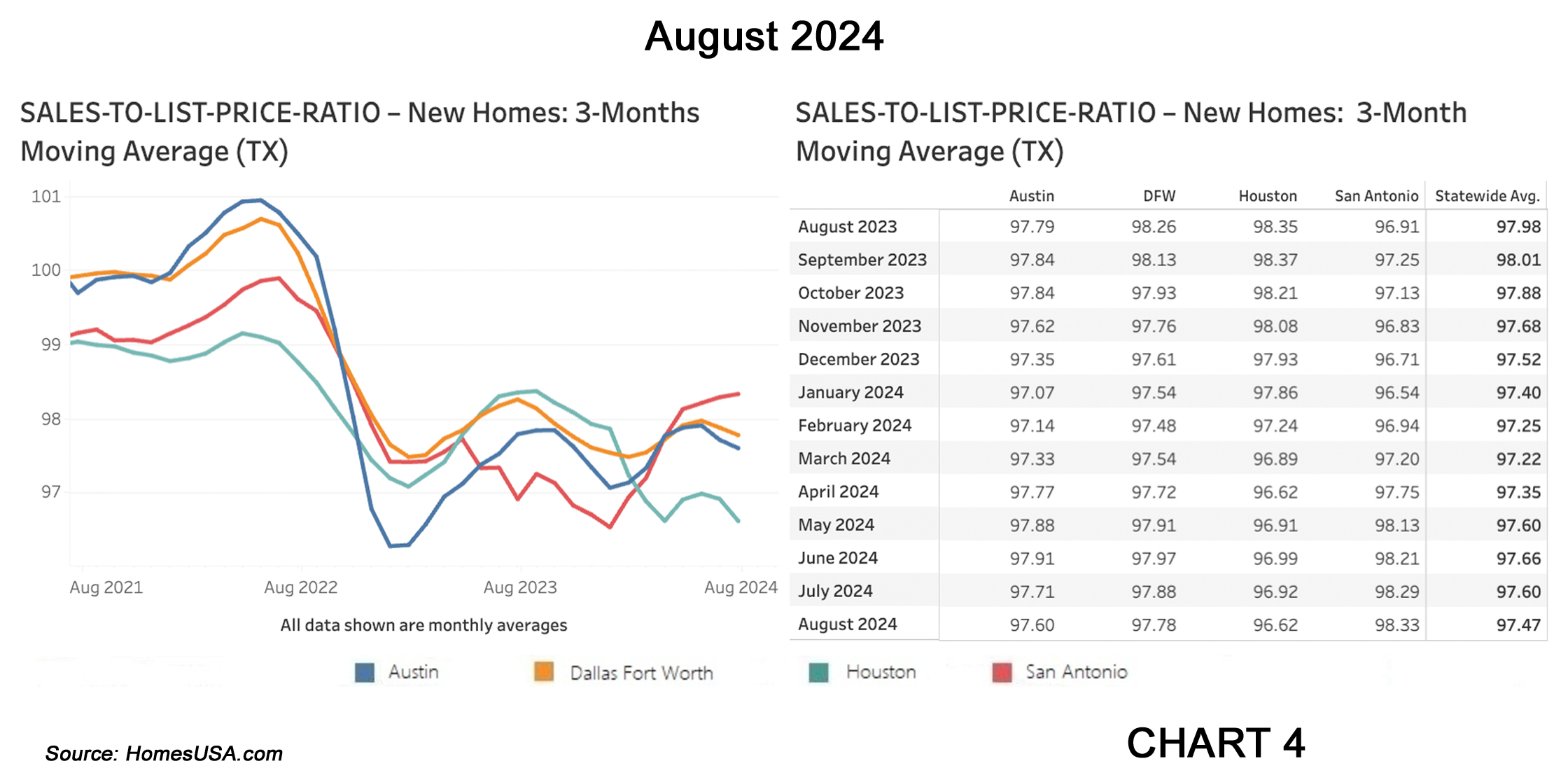 Chart 4: Texas Sales-to-List-Price Ratio Market – August 2024