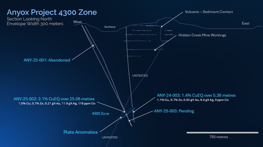 Figure 3. Hidden Creek Mine and 4300 Zone Vertical Section.