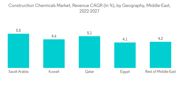 Middle East Construction Chemicals Industry Forecasts Report 2026-2031: Accelerated Infrastructure Spending under National Vision Programs Spurs Demand