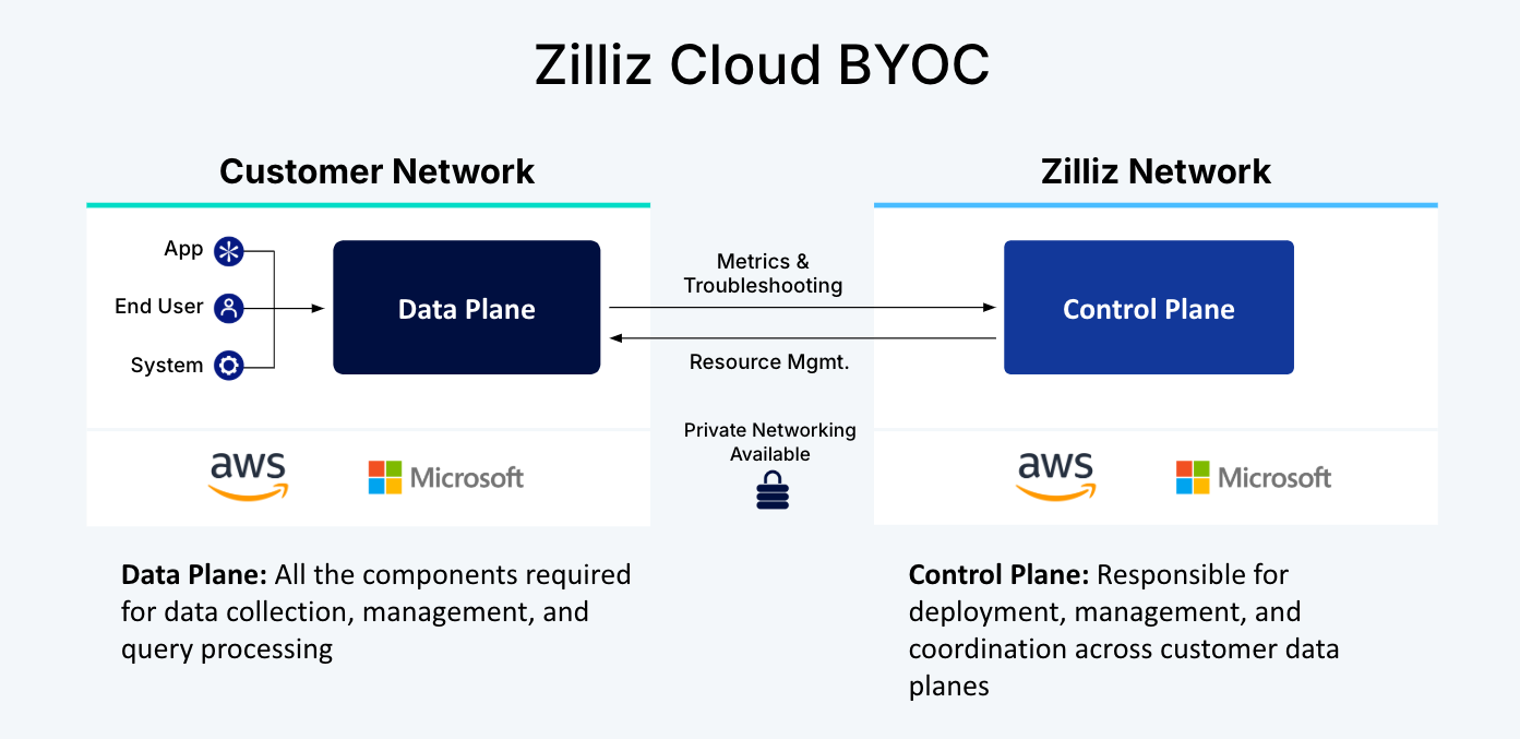 Zilliz Cloud BYOC