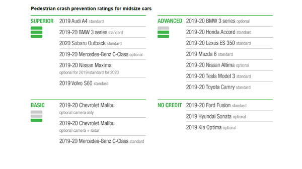 Pedestrian crash prevention ratings for midsize cars.