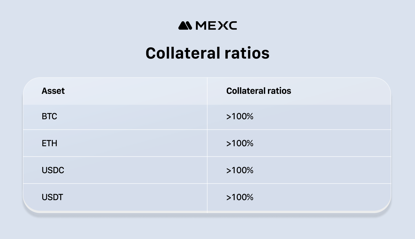 Collateral ratios