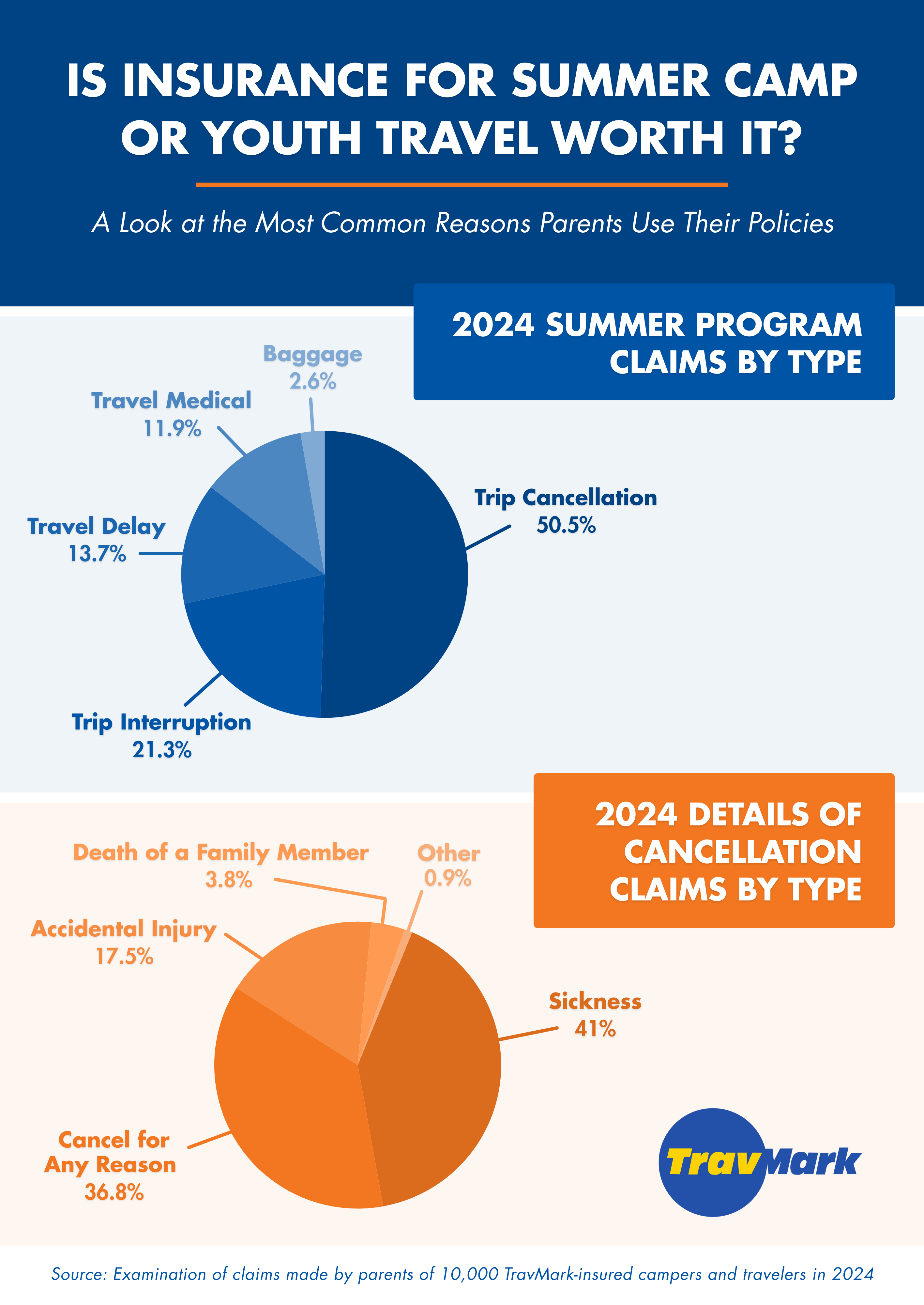 TravMark 2024 Summer Camp and Program Insurance Utilization Report results