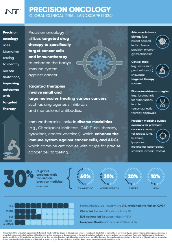 PRECISION ONCOLOGY GLOBAL CLINICAL TRIAL LANDSCAPE (2024)