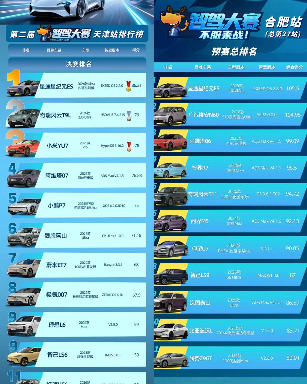 Left: Tianjin Final (Round 6) rankings — WRD 3.0-powered Chery Exeed Sterra ES ranked No.1 Right: Hefei Round (Round 5) preliminary rankings — WRD 3.0 