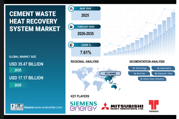 Cement Waste Heat Recovery System Market Share & Size Report