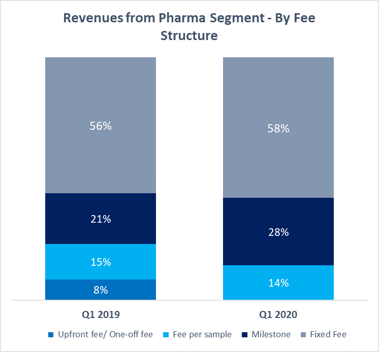 Revenues from Pharma Segment