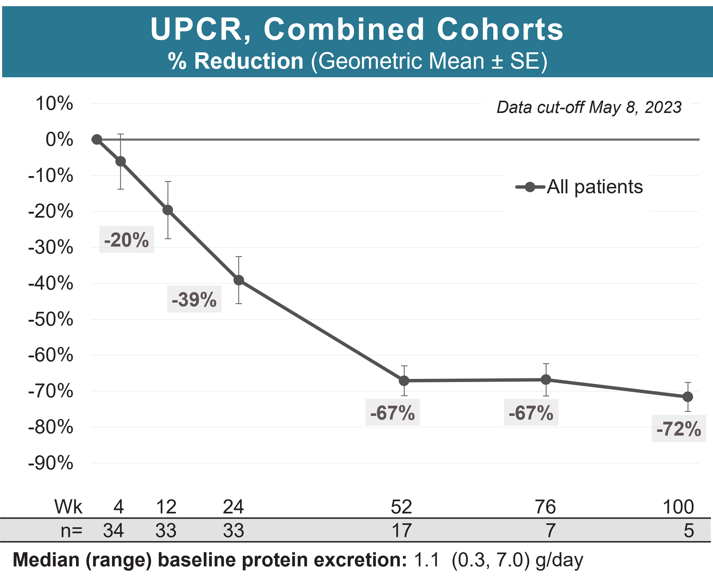 Zigakibart treatment resulted in sustained, clinically meaningful proteinuria reductions in patients with IgA nephropathy across a wide range of baseline proteinuria levels