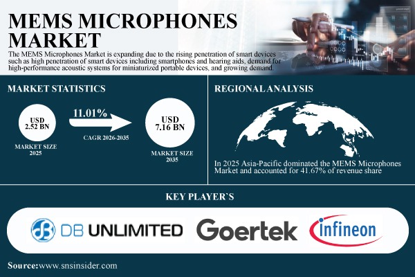 MEMS Microphones Market Share & Size Report