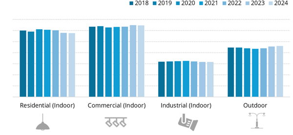 Global lighting fixtures market trend by segment, 2018-2024