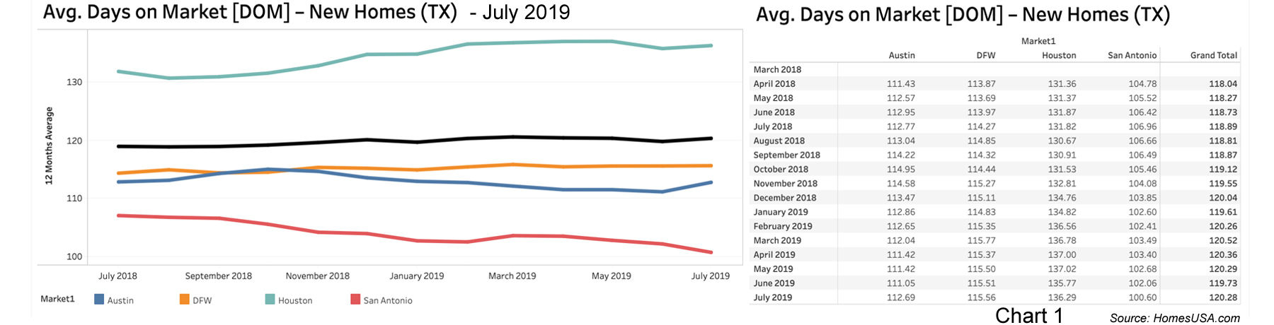 Chart-1 Texas Days on Market