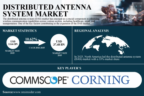 Distributed Antenna System (DAS) Market Share & Size Report