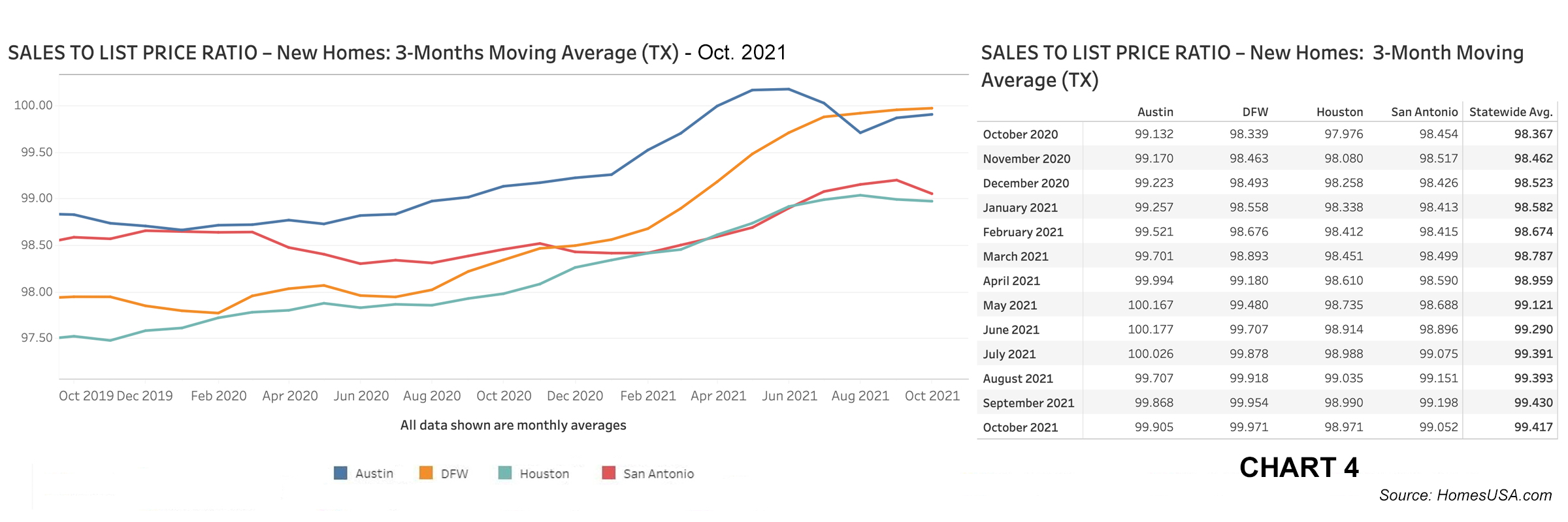 Chart 4: Texas Sales-to-List-Price Ratio – Oct. 2021