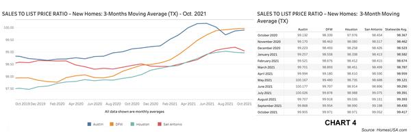 Chart 4: Texas Sales-to-List-Price Ratio – Oct. 2021