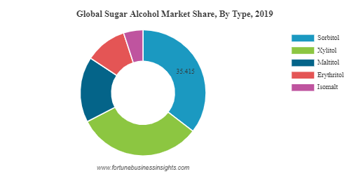 Sugar Alcohol Market